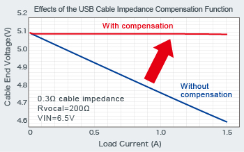 Effects of the USB Cable Impedance Compensation Function