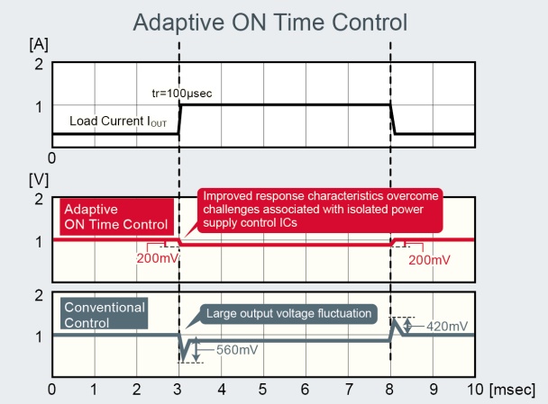 Adaptive ON Time Control