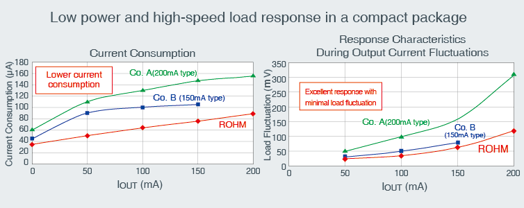 Low power and high-speed load response in a compact package