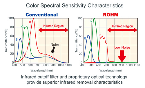 Color Spectral Sensititvity Characteristics