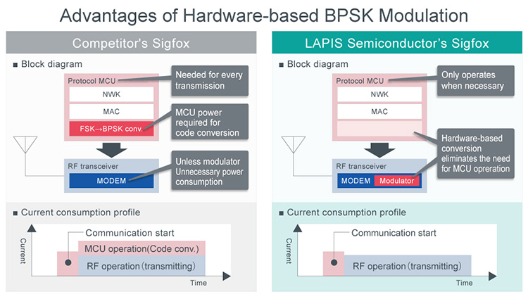 Advantages of Hardware-based BPSK Modulation