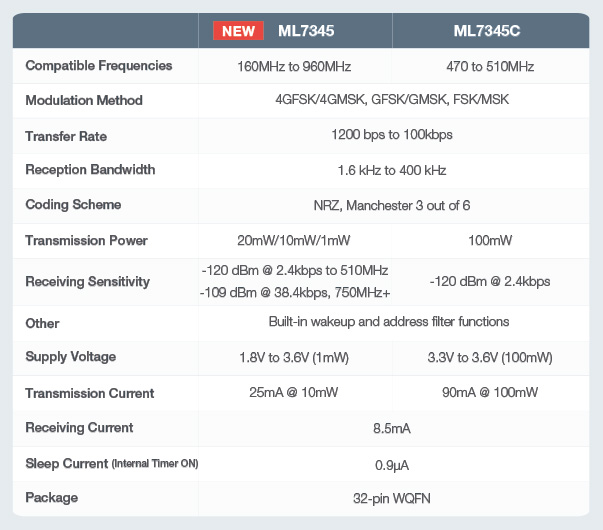ML7345 Specifications