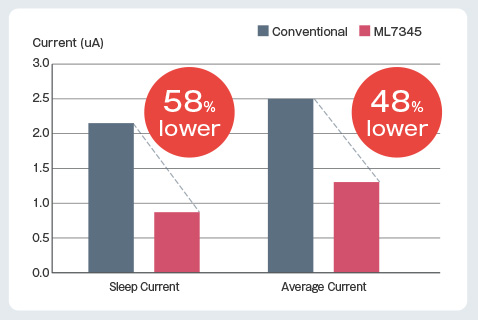 High-speed radio wave check function and lower sleep current reduce average current consumption