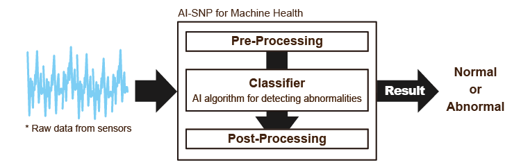 Overview of chip with artificial intelligence algorithms