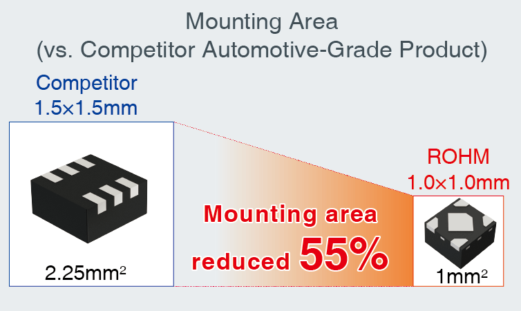 Mounting Area (vs. Competitor Automotive-Grade Product)