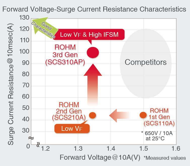 Voltage-Surge Current Characteristics