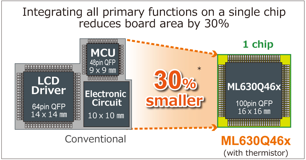 Intefrating all primary functions on a single chip reduces board area by 30%