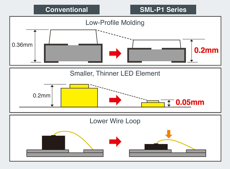 Conventional vs. SML-P1 Series PICOLED™