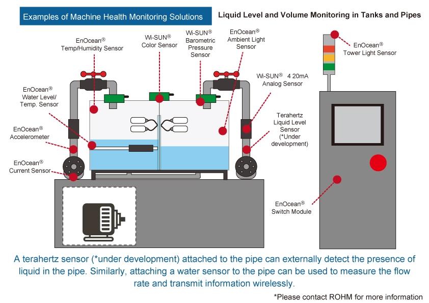 Examples of Machine Health Monitoring Solutions