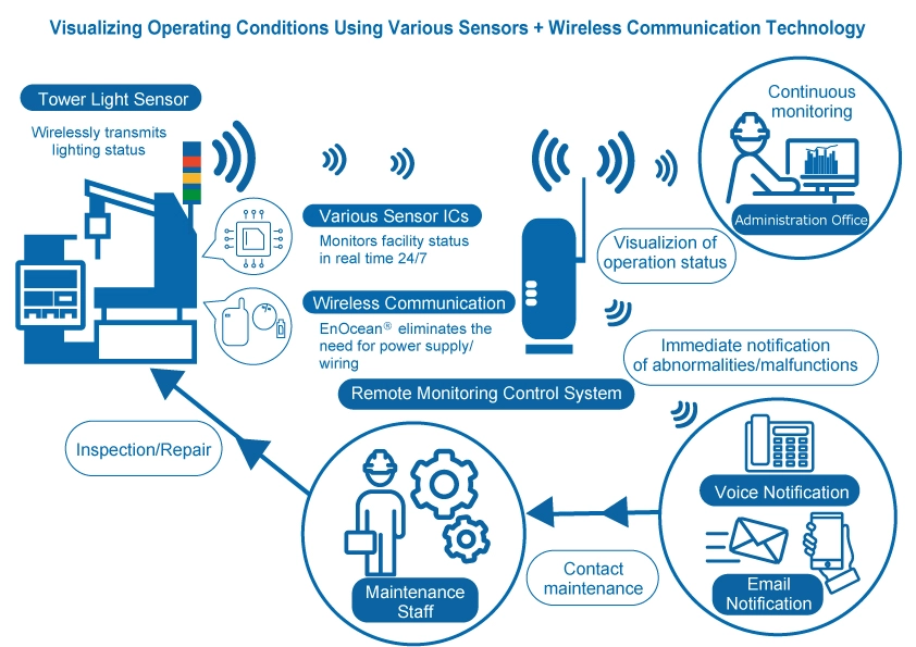 Visualizing Operating Conditions Using Various Sensors + Wireless Communication Technology
