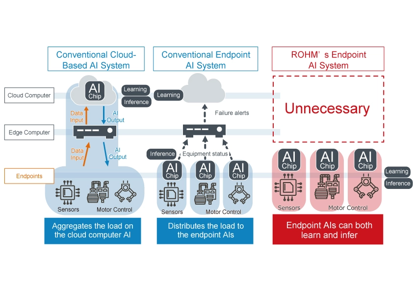 Unconnected Smart Factories