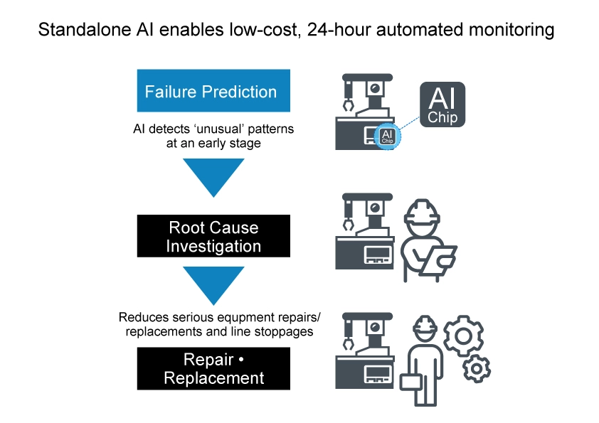 Standalone AI enables low-cost, 24-hour automated monitoring