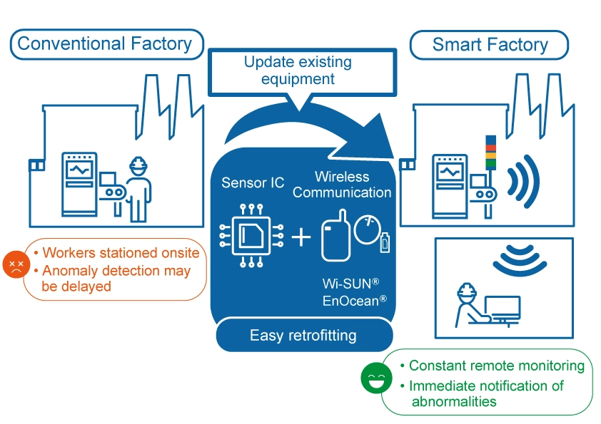 Examples of Solution Applications in Smart Factories