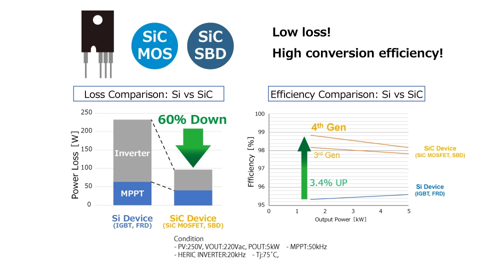 Low loss! High conversion efficiency!