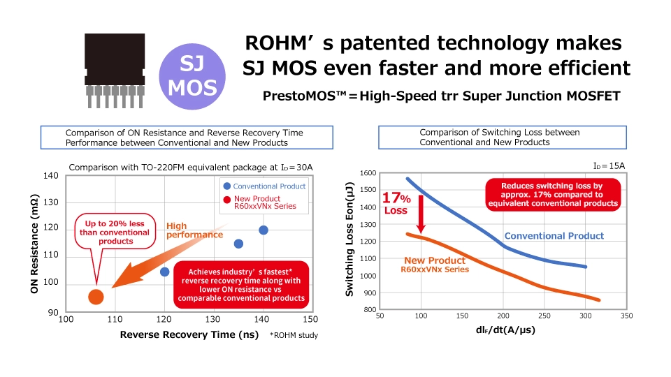 ROHM’s patented technology makes 
SJ MOS even faster and more efficient