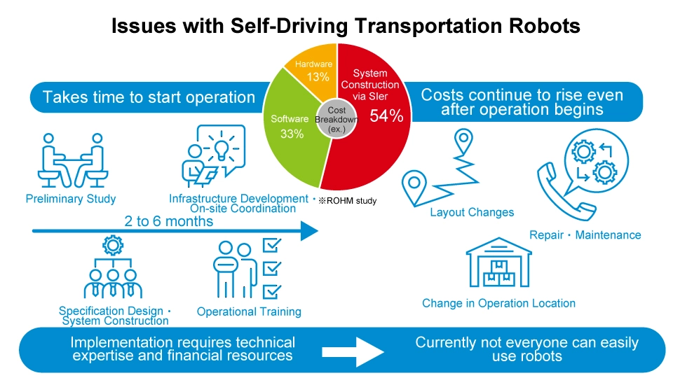 Issues with Self-Driving Transportation Robots