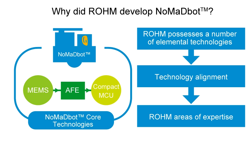 Why did ROHM develop NoMaDbot™?