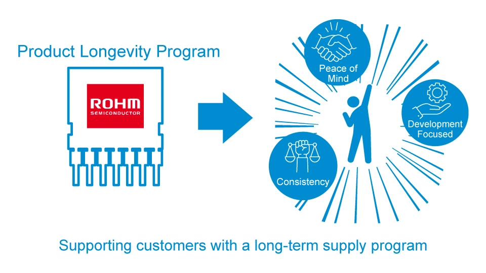 Supporting customers with a long-term supply program