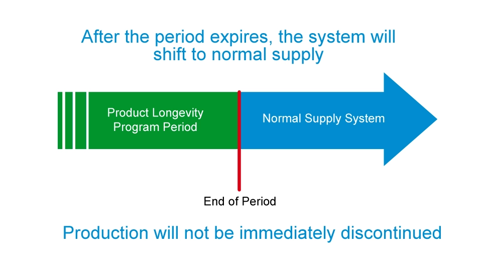 After the period expires, the system will
shift to normal supply