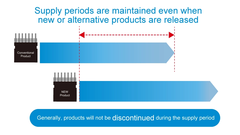 Supply periods are maintained even when new or alternative products are released