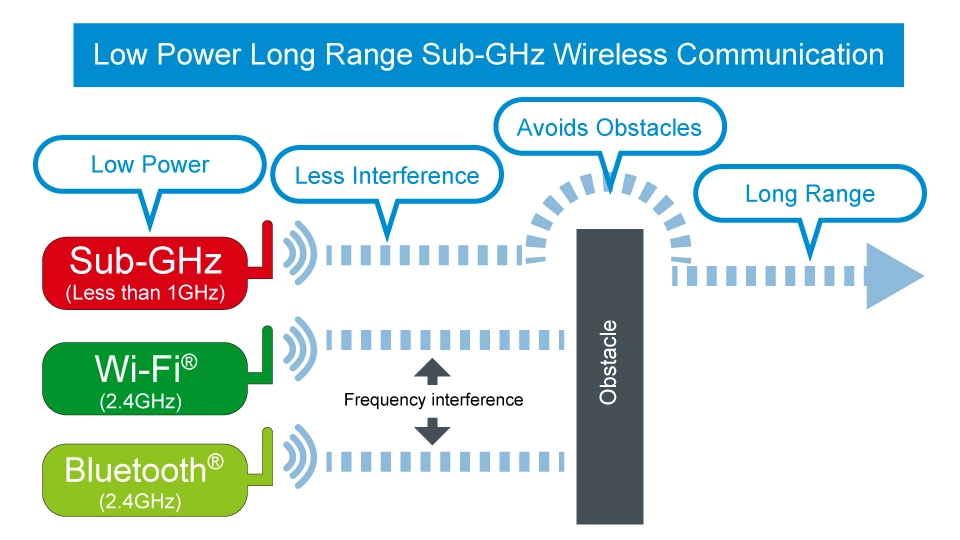 Low Power Long Range Sub-GHz Wireless Communication