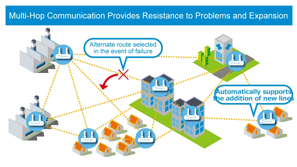 Multi-Hop Communication Provides Resistance to Problems and Expansion