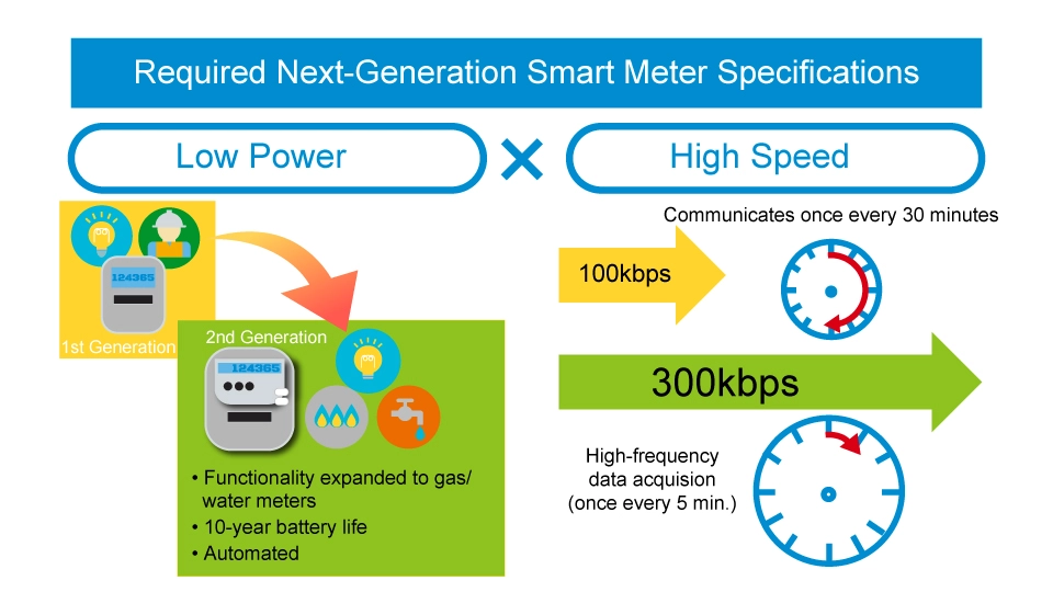 Required Next-Generation Smart Meter Specifications