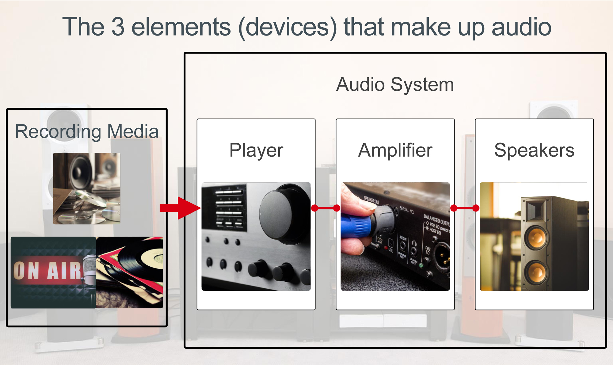 The 3 elements that make up audio