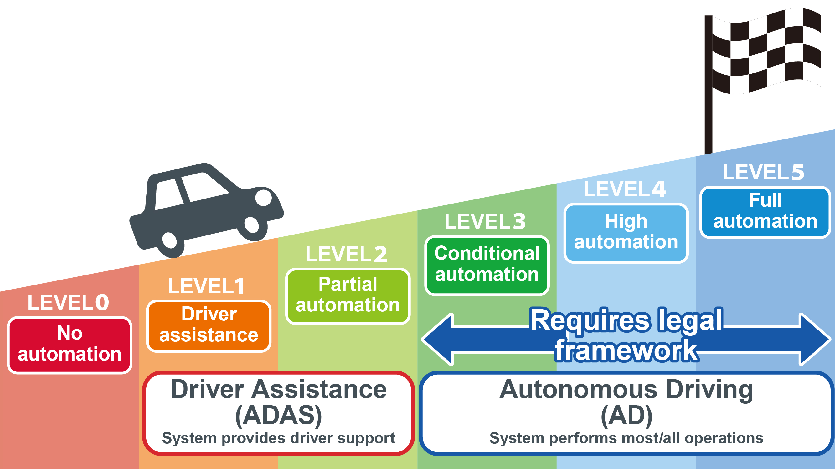 Briefly explains the differences between ADAS and autonomous driving
